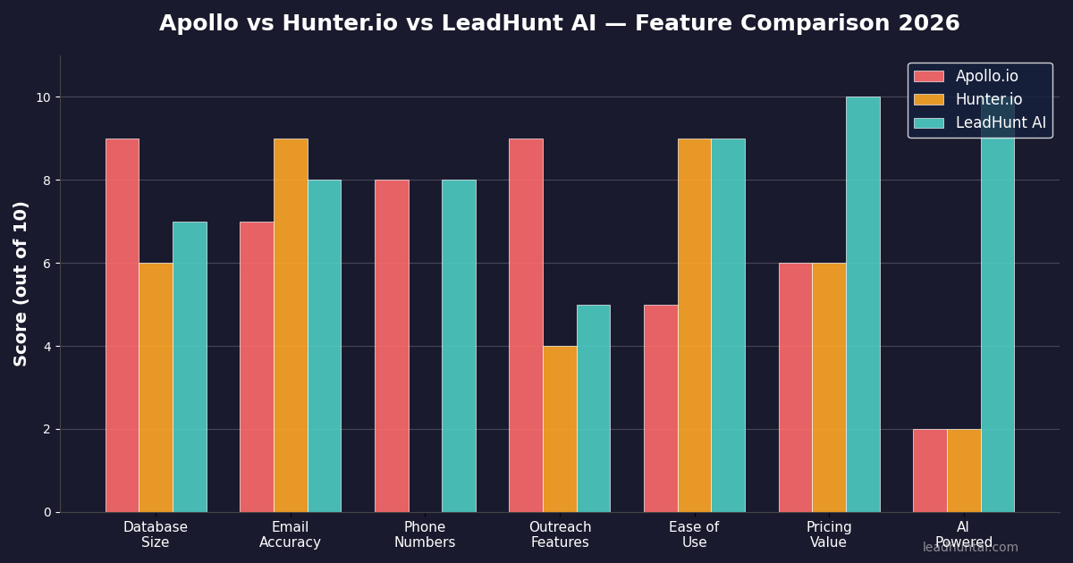 Apollo vs Hunter.io comparison for lead generation