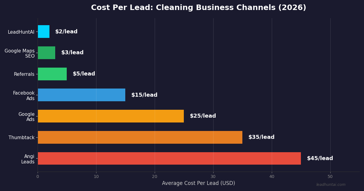 How to get leads for cleaning business in 2026