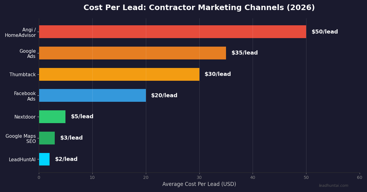 How to get leads for contractors in 2026