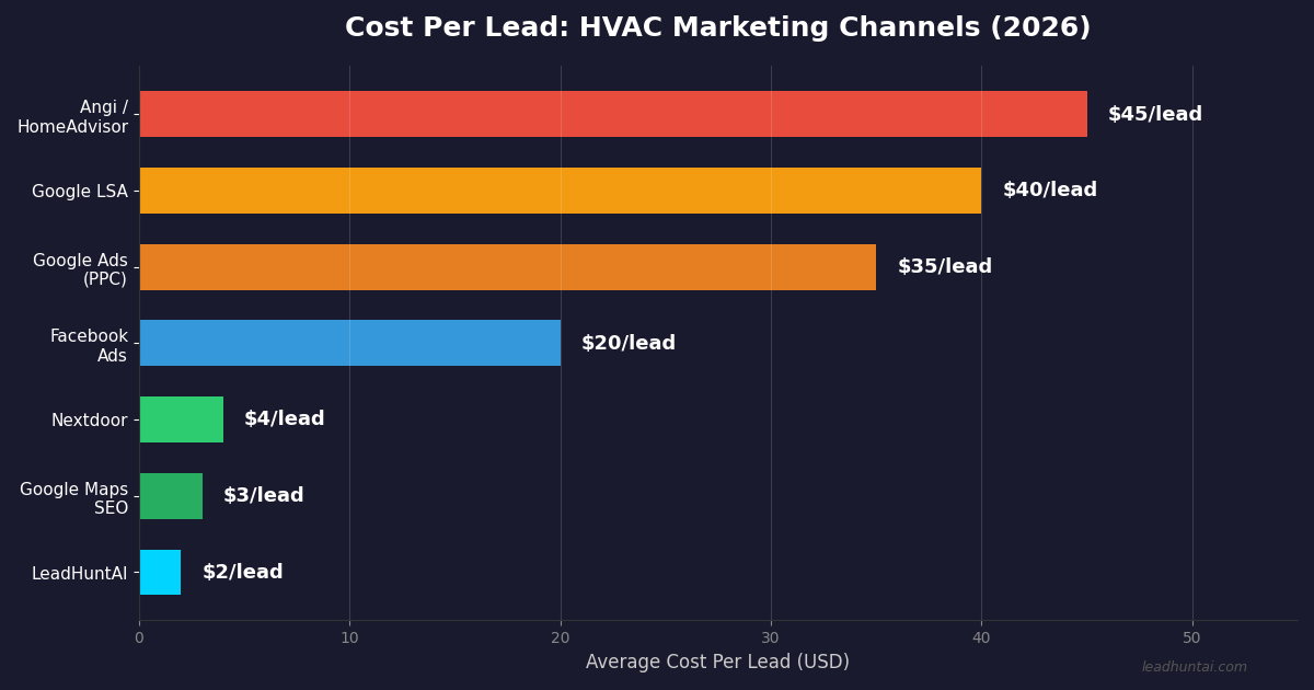 How to get leads for HVAC contractors in 2026