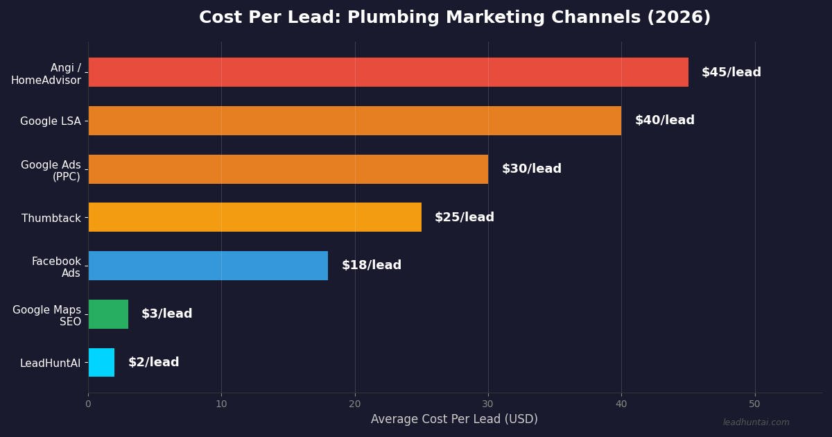 How to get leads for plumbers in 2026