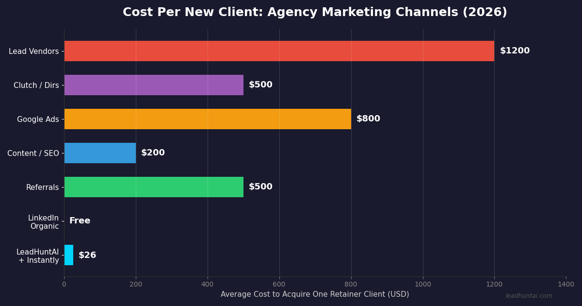 Lead generation for agencies in 2026