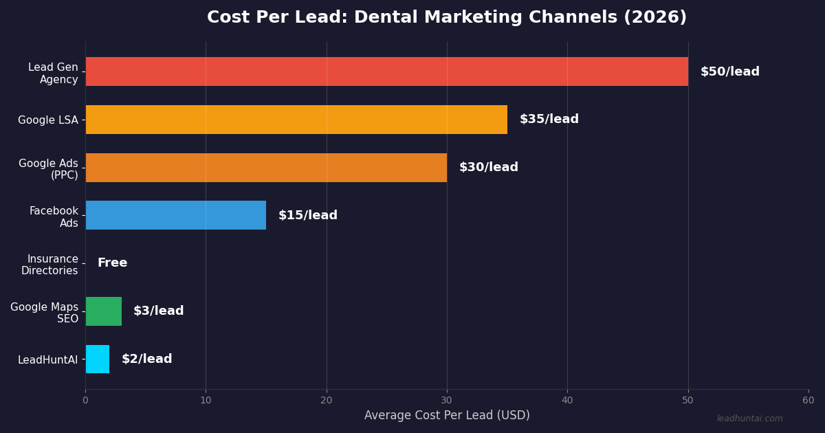 How to get leads for dentists in 2026