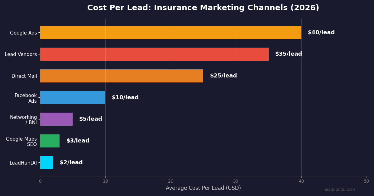 How to get leads for insurance agents in 2026