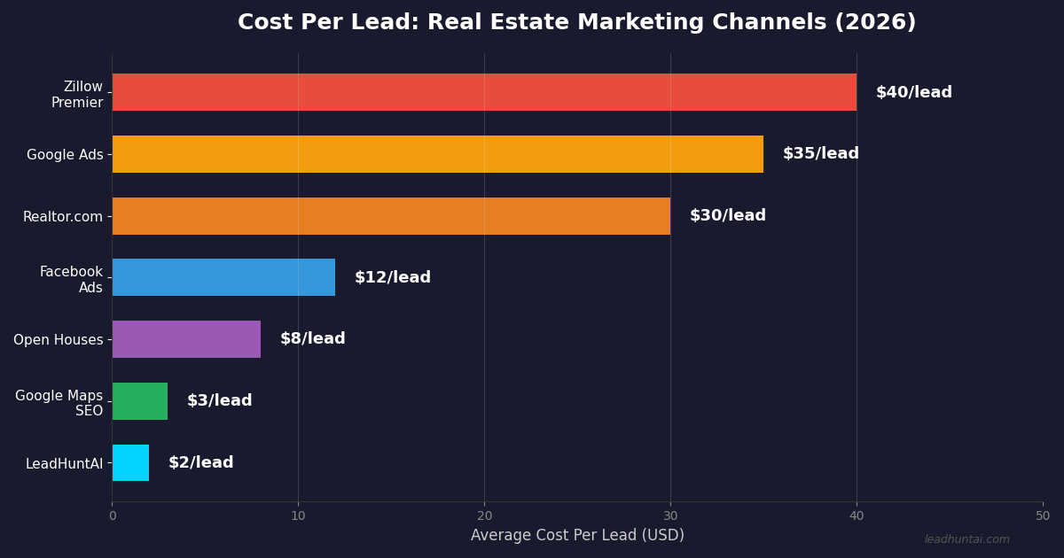 How to get leads for real estate agents in 2026