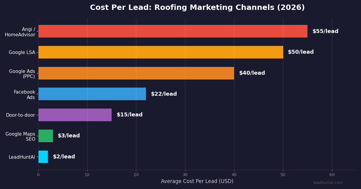 How to get leads for roofing companies in 2026