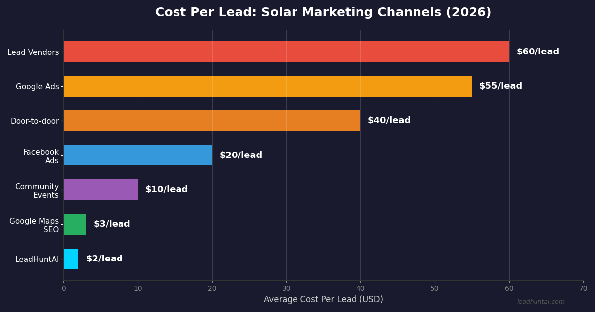 How to get leads for solar companies in 2026